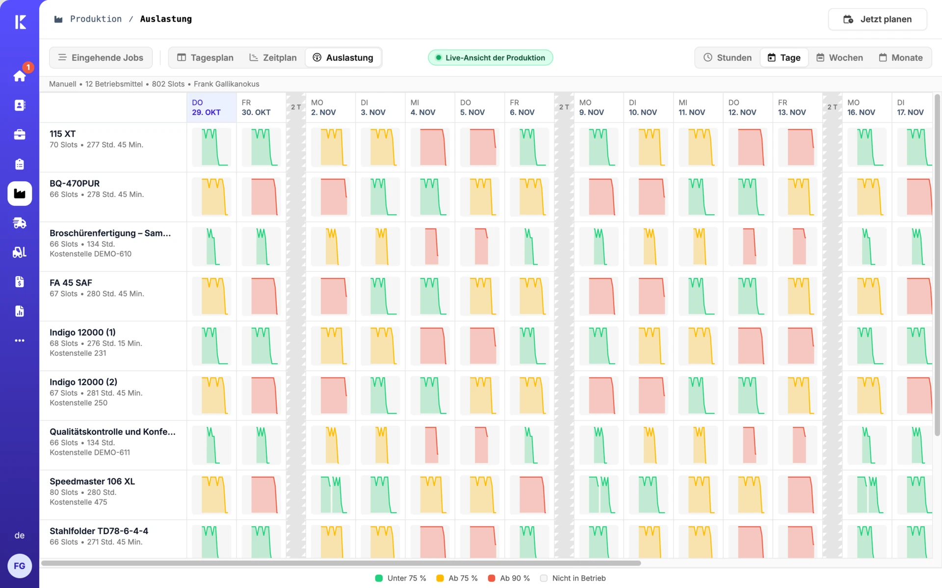 Machine utilization overview across multiple days.